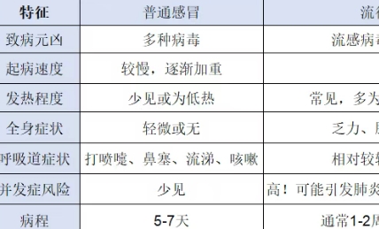 流感進(jìn)入“狂飆”模式 這份避坑指南請(qǐng)收好